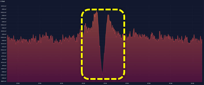 X-axis magnetic field during ship detection