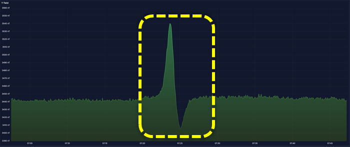 Y-axis magnetic field during ship detection