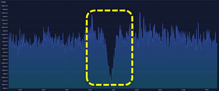 Z-axis magnetic field during ship detection