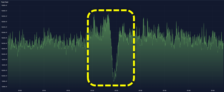 Total magnetic field during ship detection