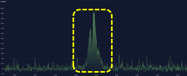 Magnetic field deviation during ship detection